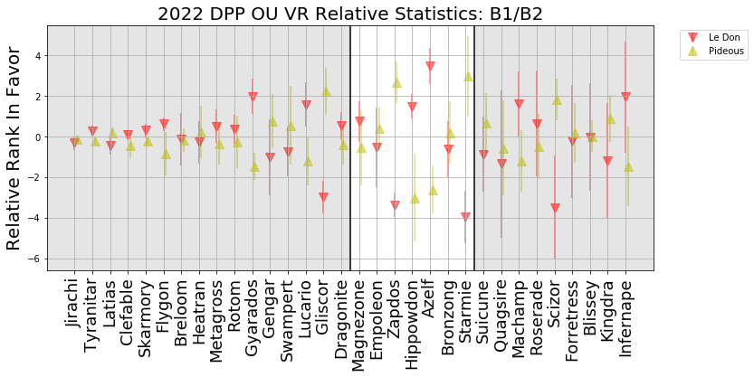 2022_DPP_OU_VR_B1_to_B2_Relative_Rank.png