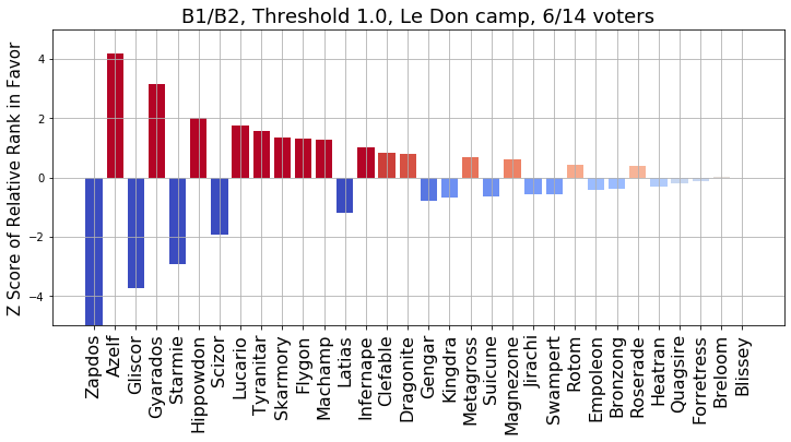 2022_DPP_OU_VR_B1_to_B2_Relative_Rank_z_Score_ranked.png