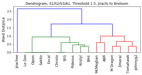 2022_DPP_OU_VR_S_to_A1_Dendrogram_v2.png