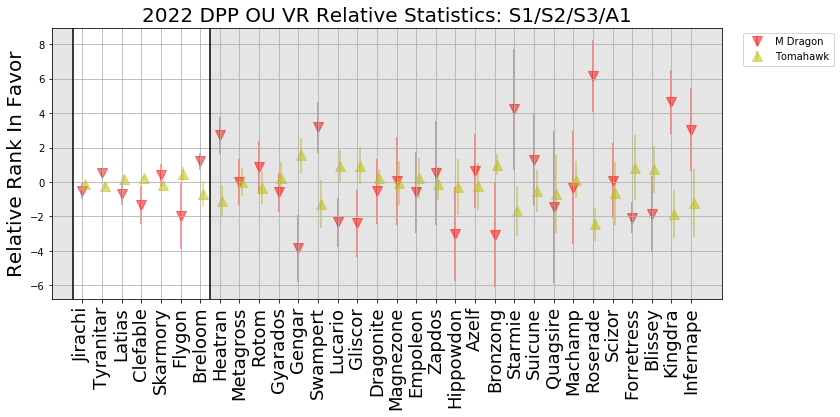 2022_DPP_OU_VR_S_to_A1_Relative_Rank.png