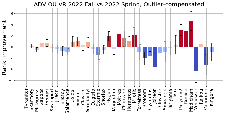 2022_R2_ADV_OU_VR_Rank_Improvement_Raw.png