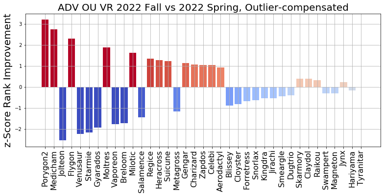 2022_R2_ADV_OU_VR_Rank_Improvement_z_Score.png