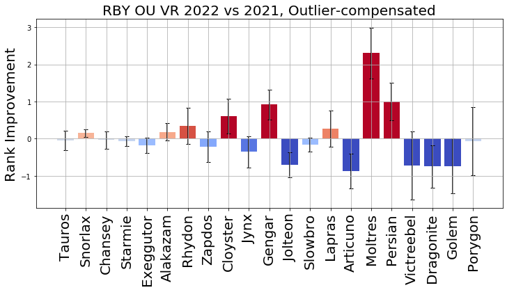 2022_RBY_OU_VR_Rank_Improvement_Raw.png