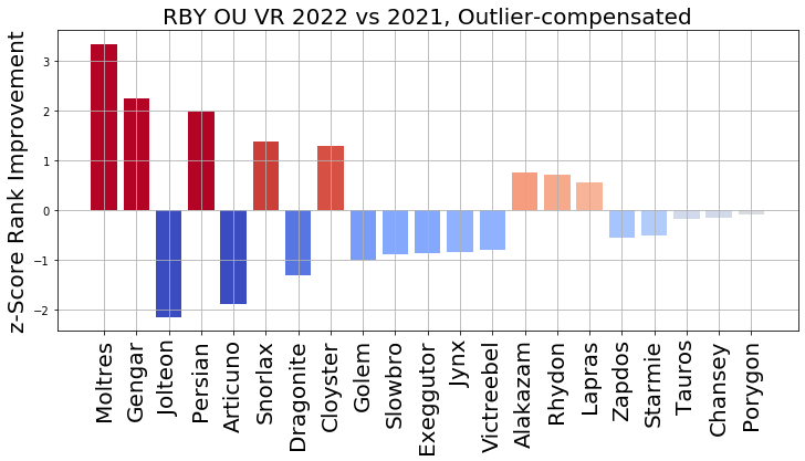 2022_RBY_OU_VR_Rank_Improvement_z_Score.png