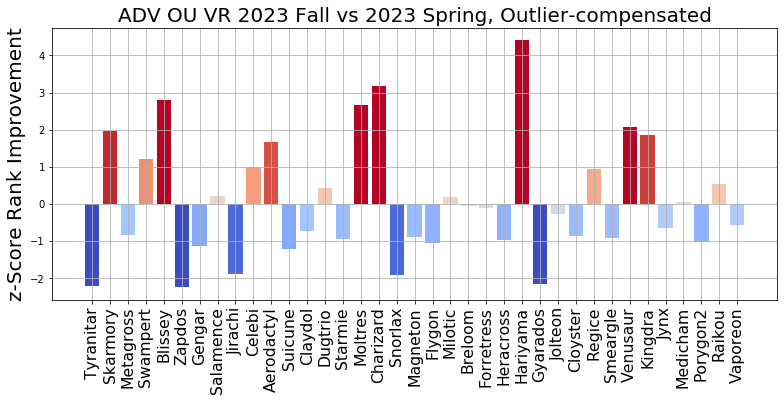 2023_ADV_OU_VR_Rank_Improvement_z_Score.png