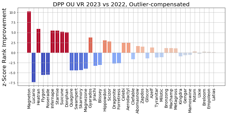 2023_DPP_OU_VR_S_to_A1_Relative_Rank_z_Score_ranked.png