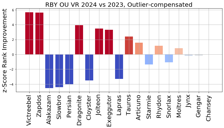 2024_RBY_OU_VR_Rank_Improvement_z_Score.png