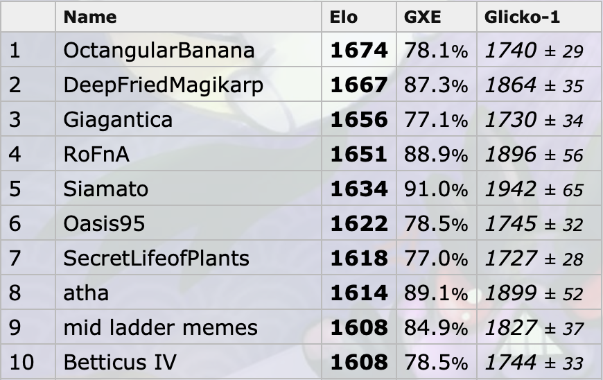 3 accounts in top 10.png