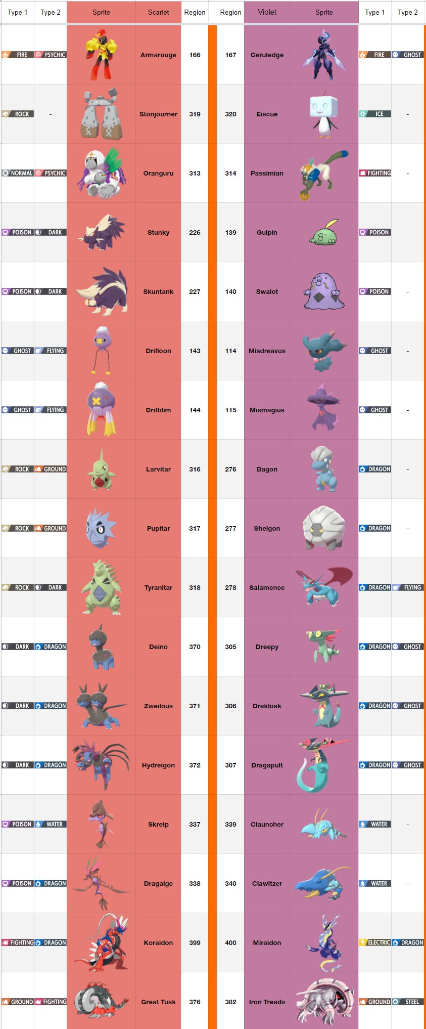 ALL LEAKED STATS! Full Breakdown for ALL NEW POKEMON in Pokemon Scarlet and  Violet! 