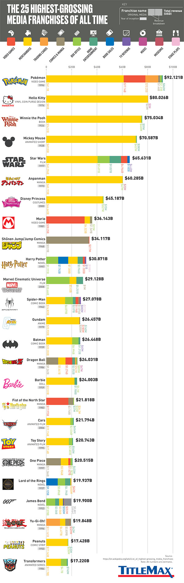 a0d0b4c0-25-highest-grossing-media-franchises-all-time-opt.jpg