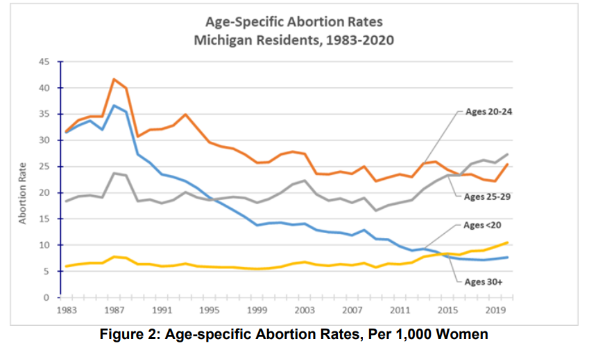 abortion rates michigan 40 years.png