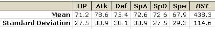 Base Stats Mean SD.png