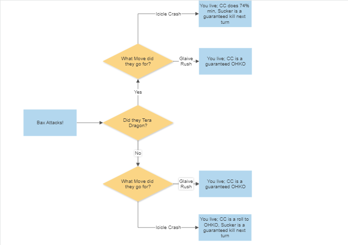 BaxBonnetFlowchart.png