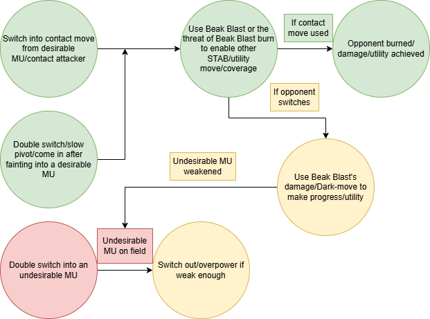 Beak Blast interaction.png