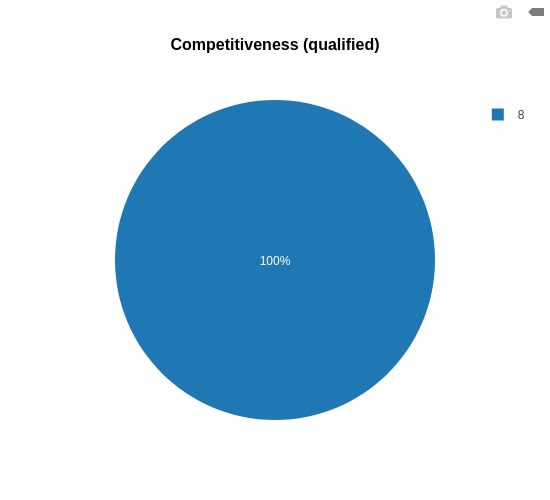 Competitiveness qualified.png