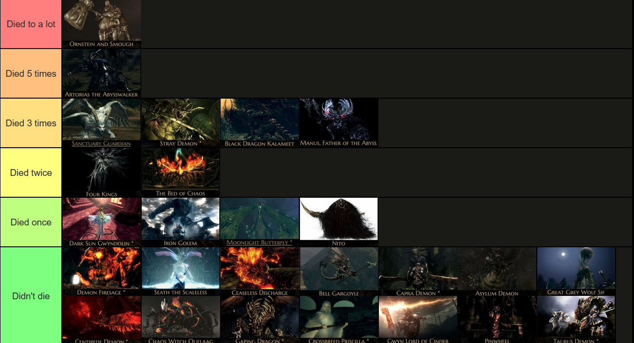 dark souls bosses ranked by difficulty.png