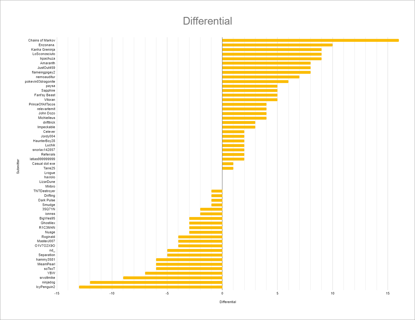 Differential.png