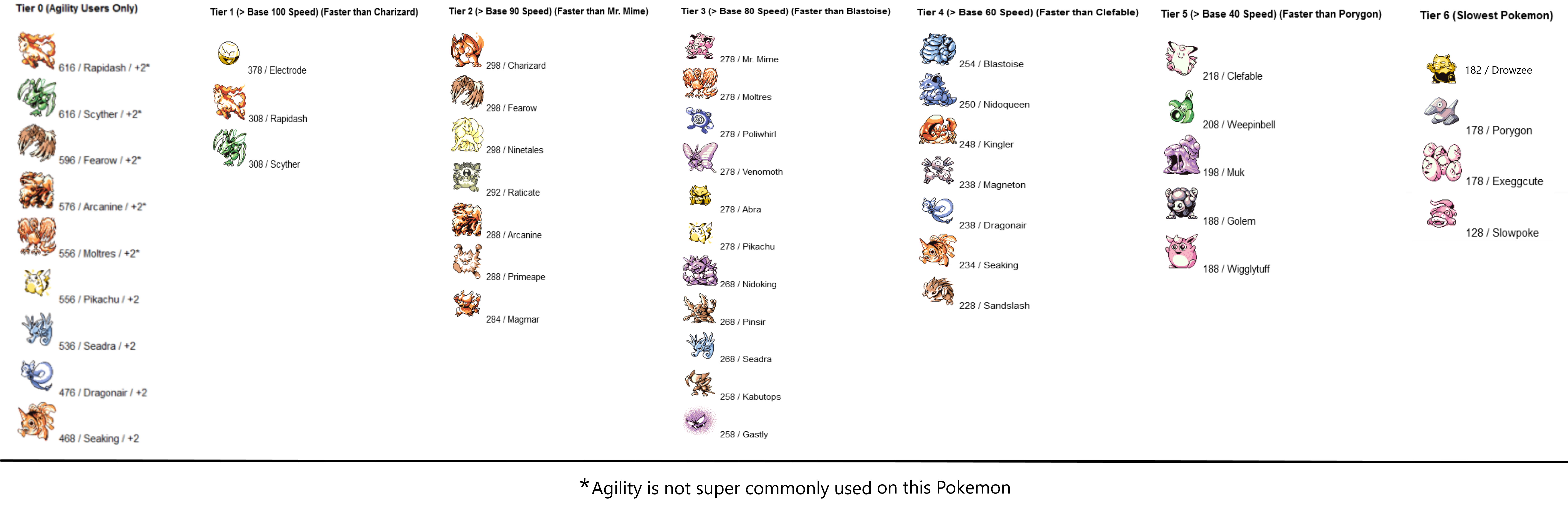 Drowzee added to RBY Speed Tiers.png