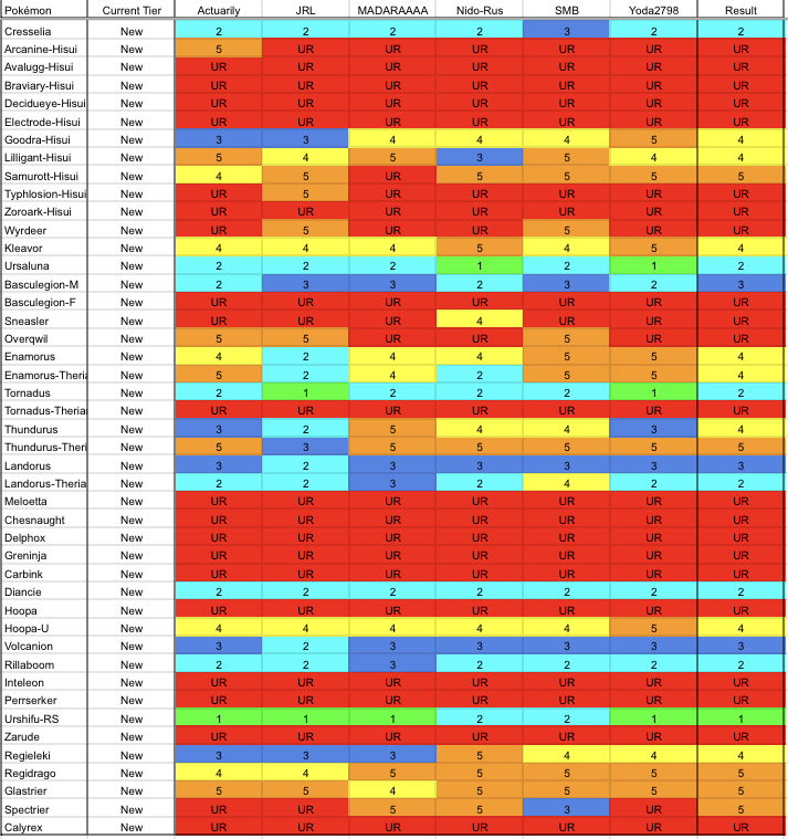 Resource - VGC 2022 Viability Rankings [Updated for Worlds