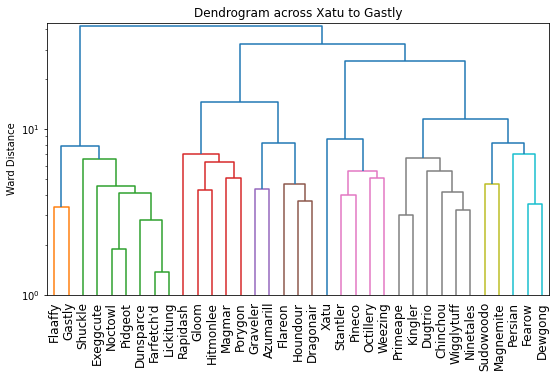 GSC NU 2023 dendrogram.png