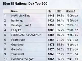 GuardArc Nat Dex Day 4 #7 - FIRST TOP 10 EVER - clipped.jpg