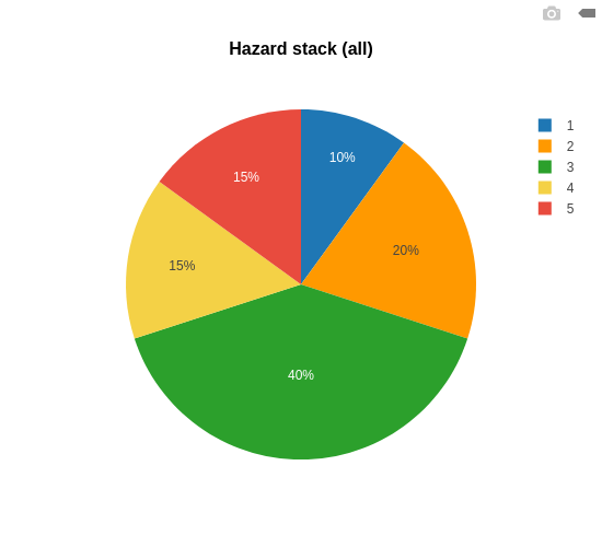 Hazard stack all.png