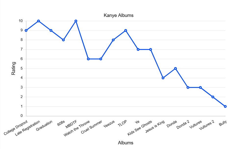 kanye albums chart.PNG