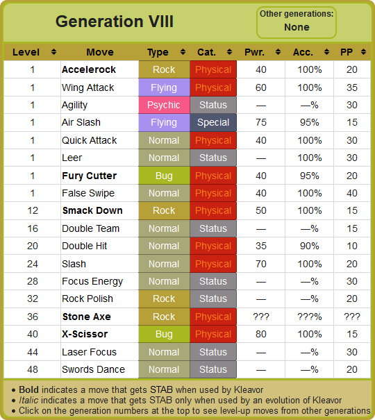 Kleavor Mockup Level-up Learnset.png