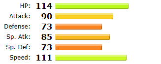 Pristinidae Stats.png