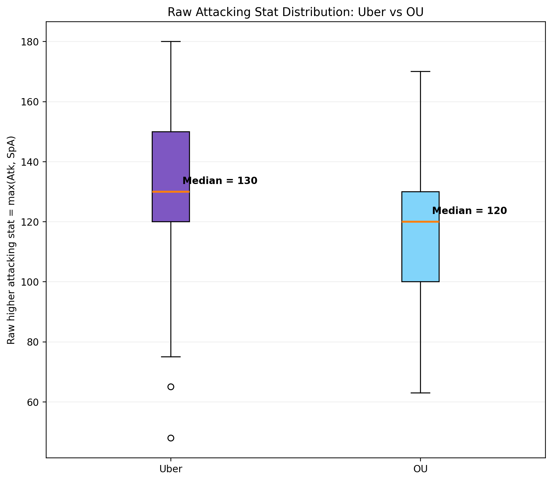 raw_attacking_stat_boxplot_with_medians.png
