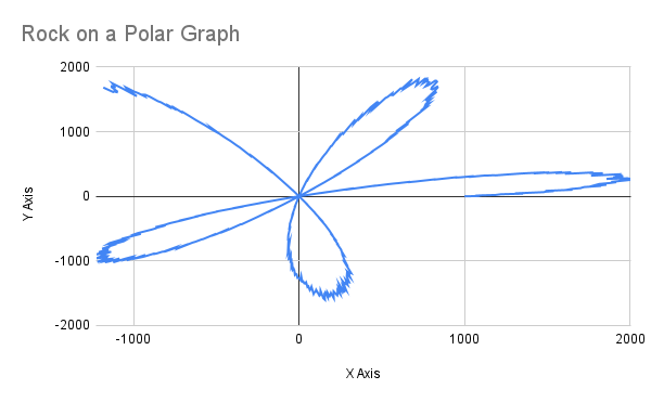 Rock on a Polar Graph.png