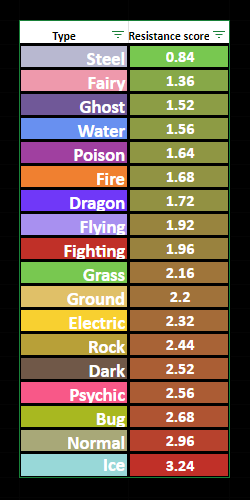I made a chart of Pokemon Type combinations that we have not seen yet  (Expect Rotom Forms and Alola Forms). Hopefully Gen 8 will intro…