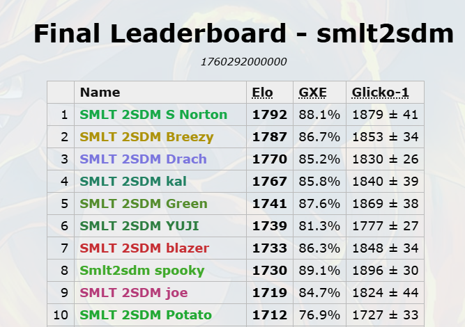 SMLT II cycle 2 leaderboard.png