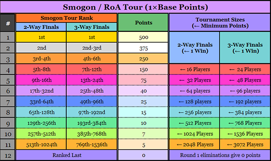 Smogon and RoA Tour Points.png