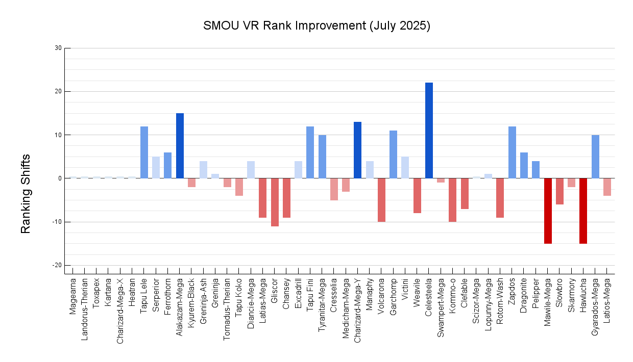 SMOU_VR_Rank_Improvement_July_2025.png