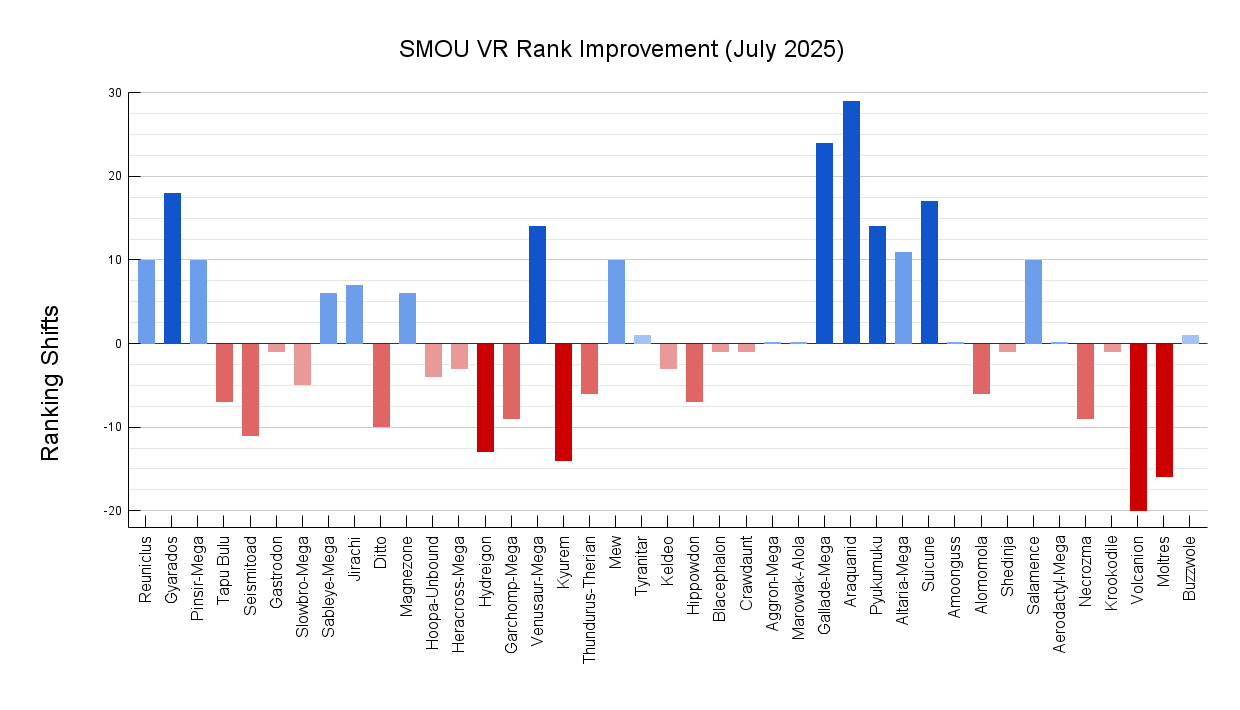 SMOU_VR_Rank_Improvement_July_2025_2nd_part.png