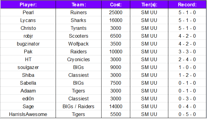 Tournament - Smogon Snake Draft IV: UU Discussion