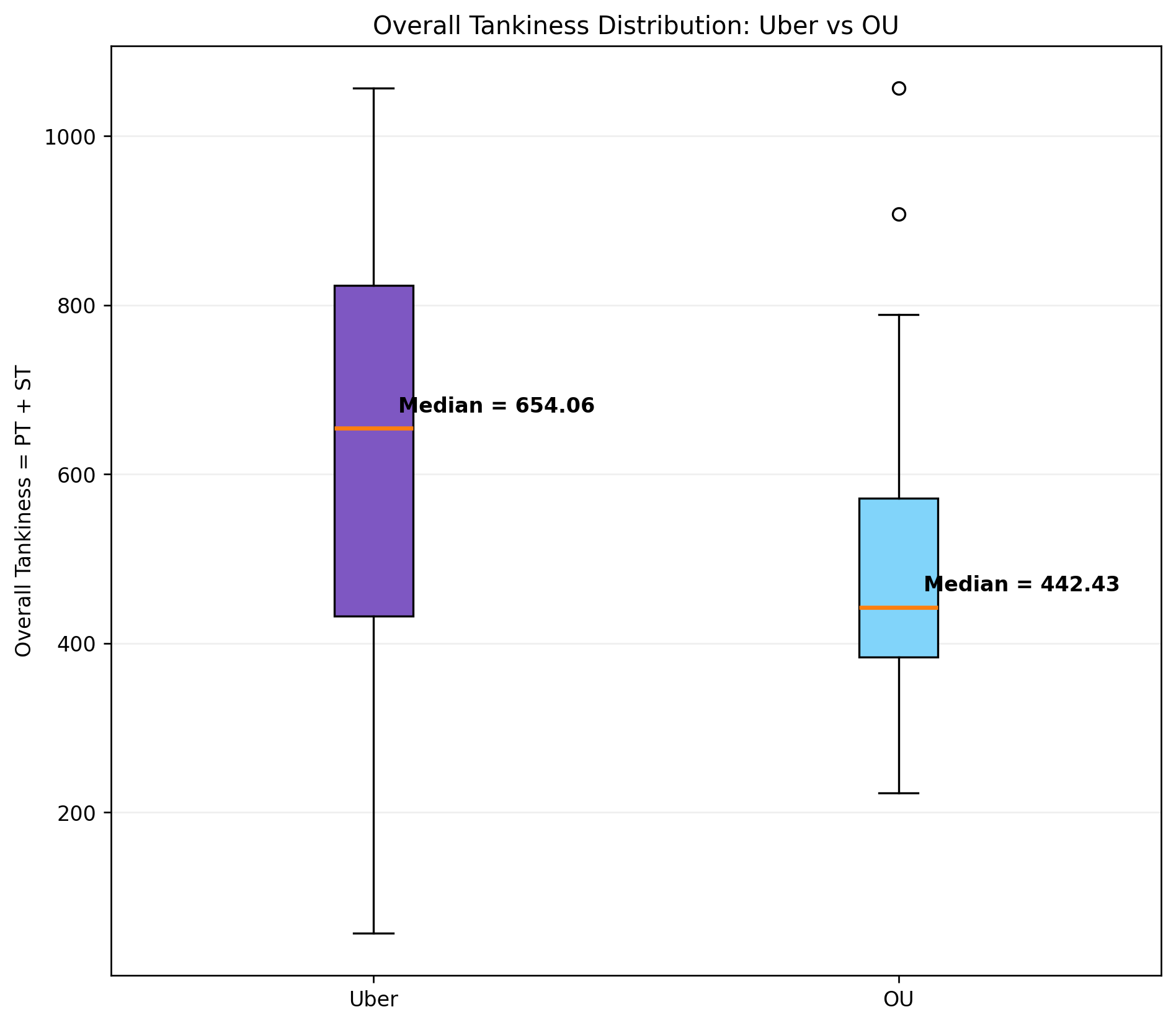 tankiness_boxplot_with_medians.png