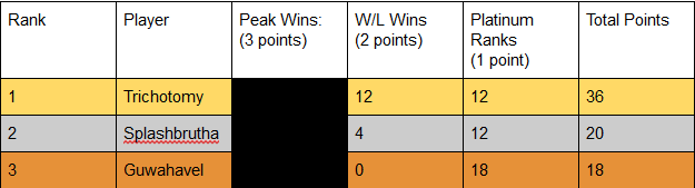 Top3playersC1.png