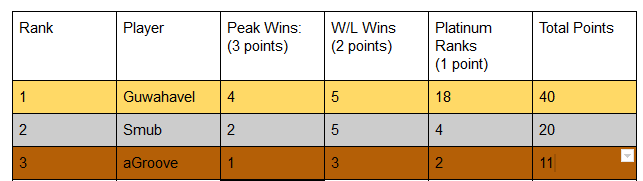 Top3playersC2.png