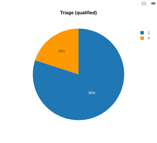 Triage qualified.png