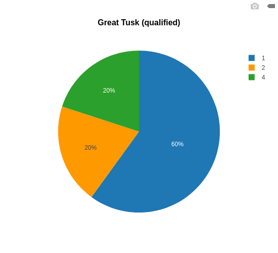 Tusk qualified.png
