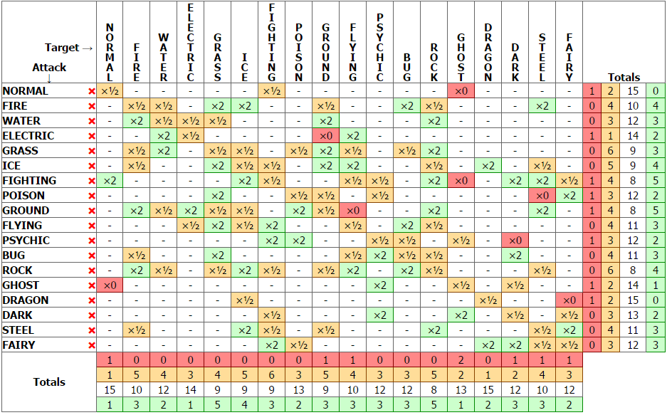 Pokemon Emerald Type Chart