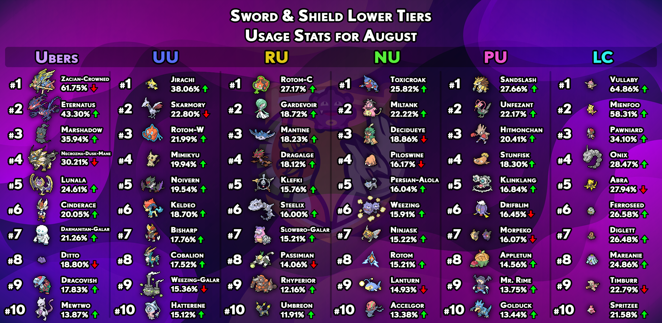 usagestats-gen8-other-tiers-august.png