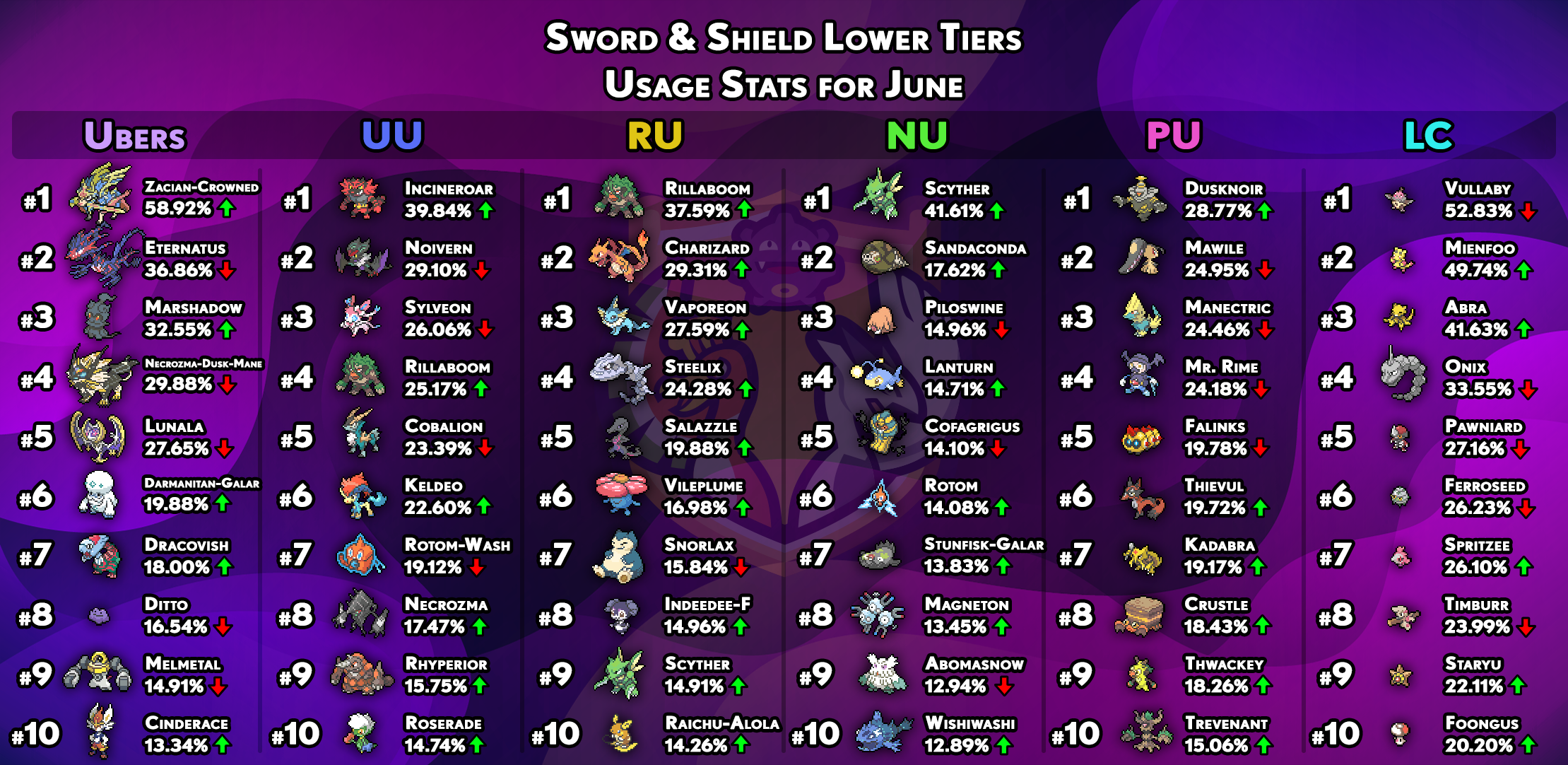 usagestats-gen8-other-tiers-june.png