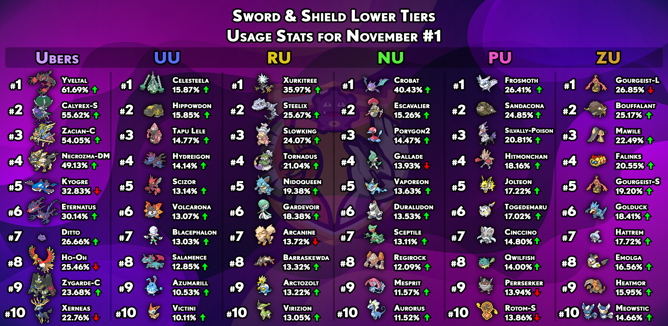usagestats-gen8-other-tiers-november1.png