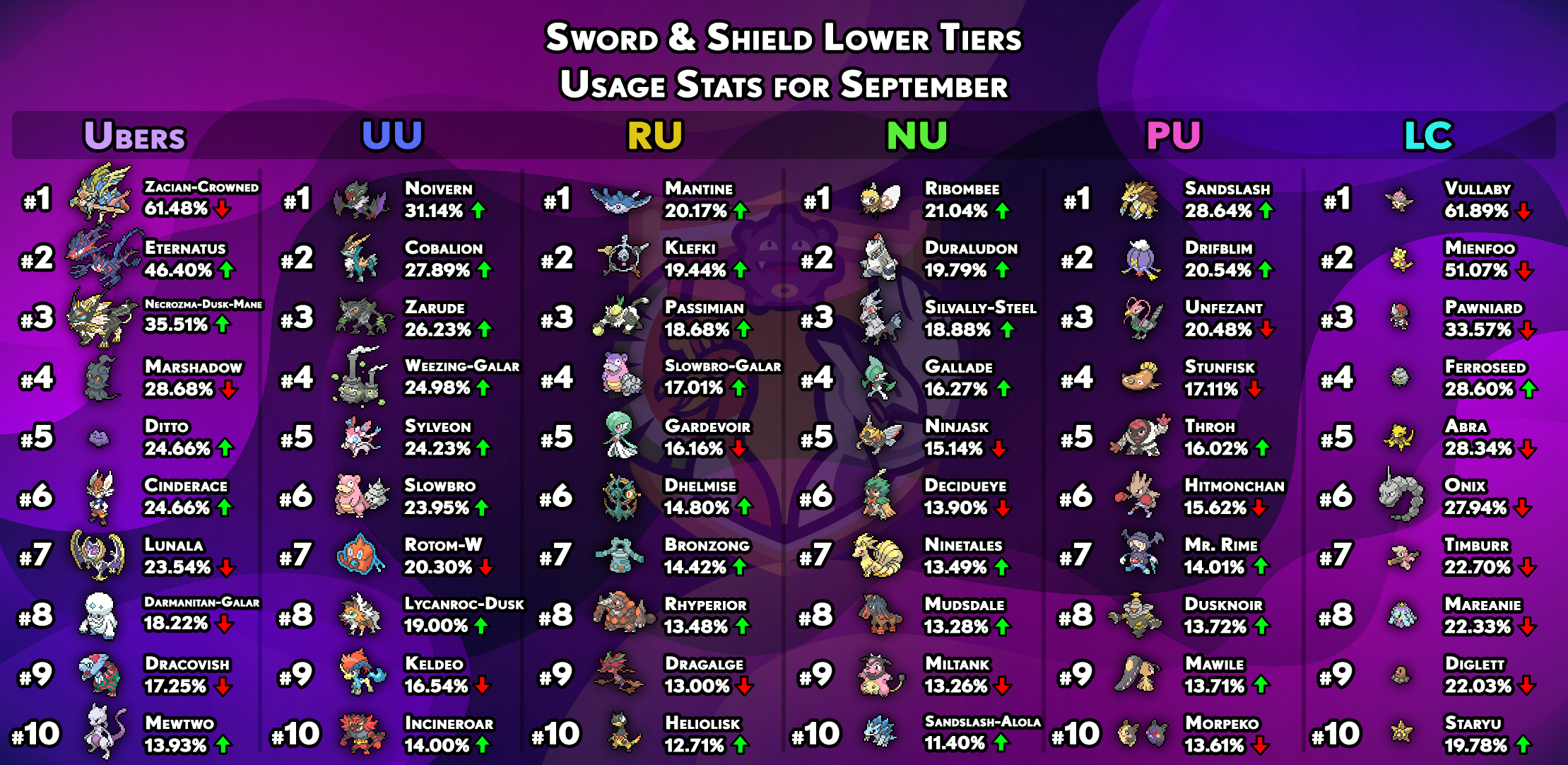 usagestats-gen8-other-tiers-september.png