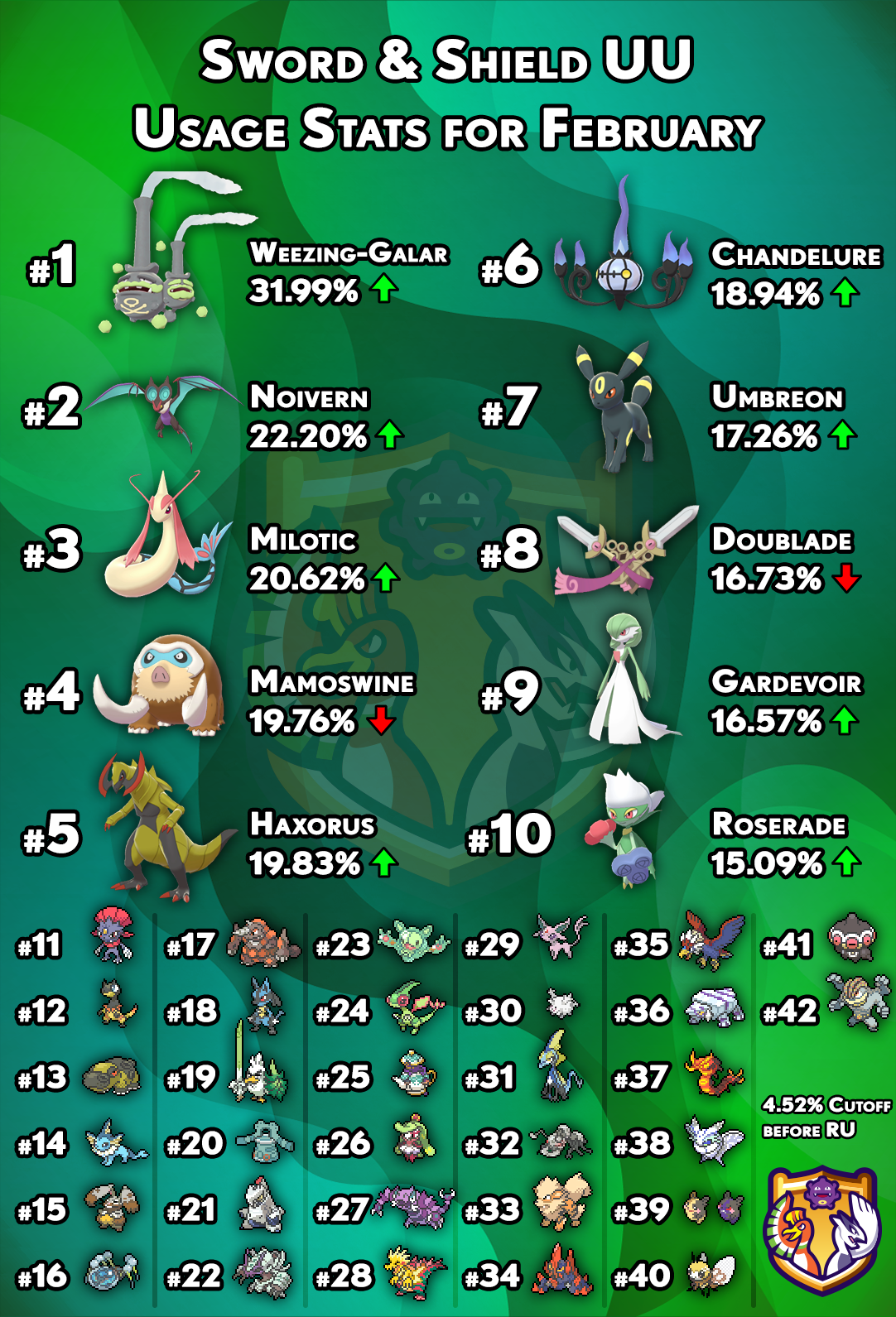 Smogon University - November Pokemon Showdown usage stats for the Let's Go  OU metagame are out, with Melmetal leading the pack at a staggering 80%  usage! Want to learn more about Let's