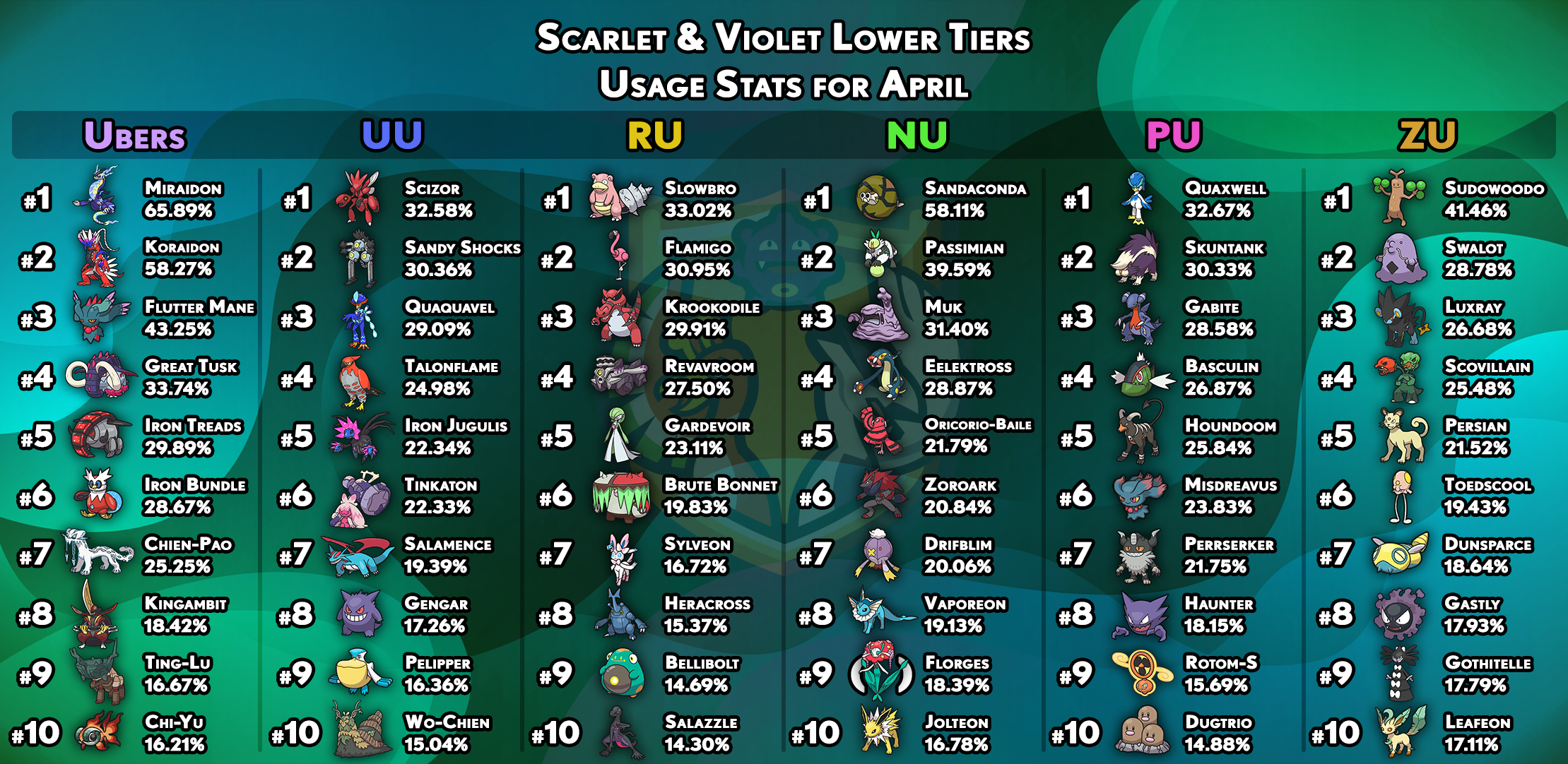 usagestats-gen9-other-tiers-april.png