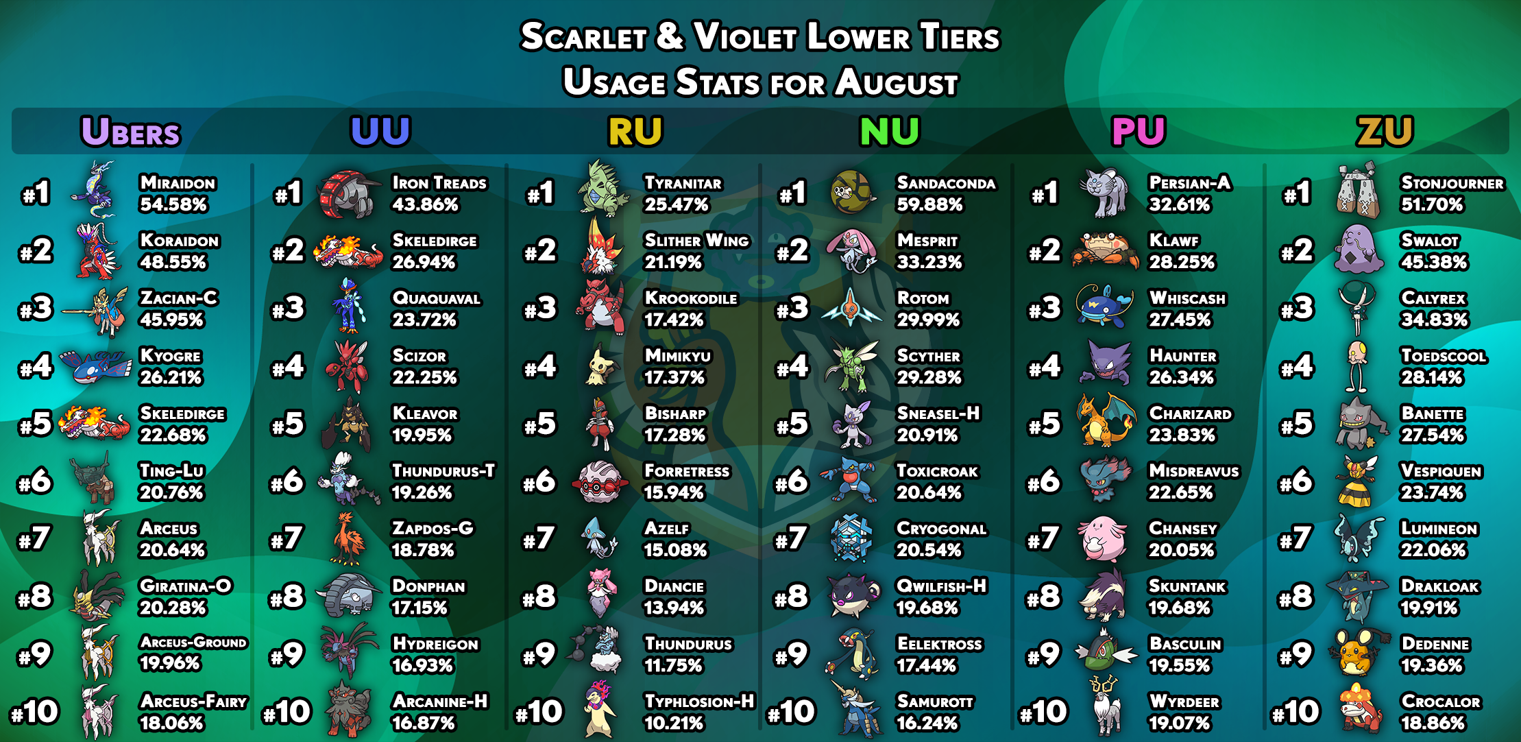 usagestats-gen9-other-tiers-august.png